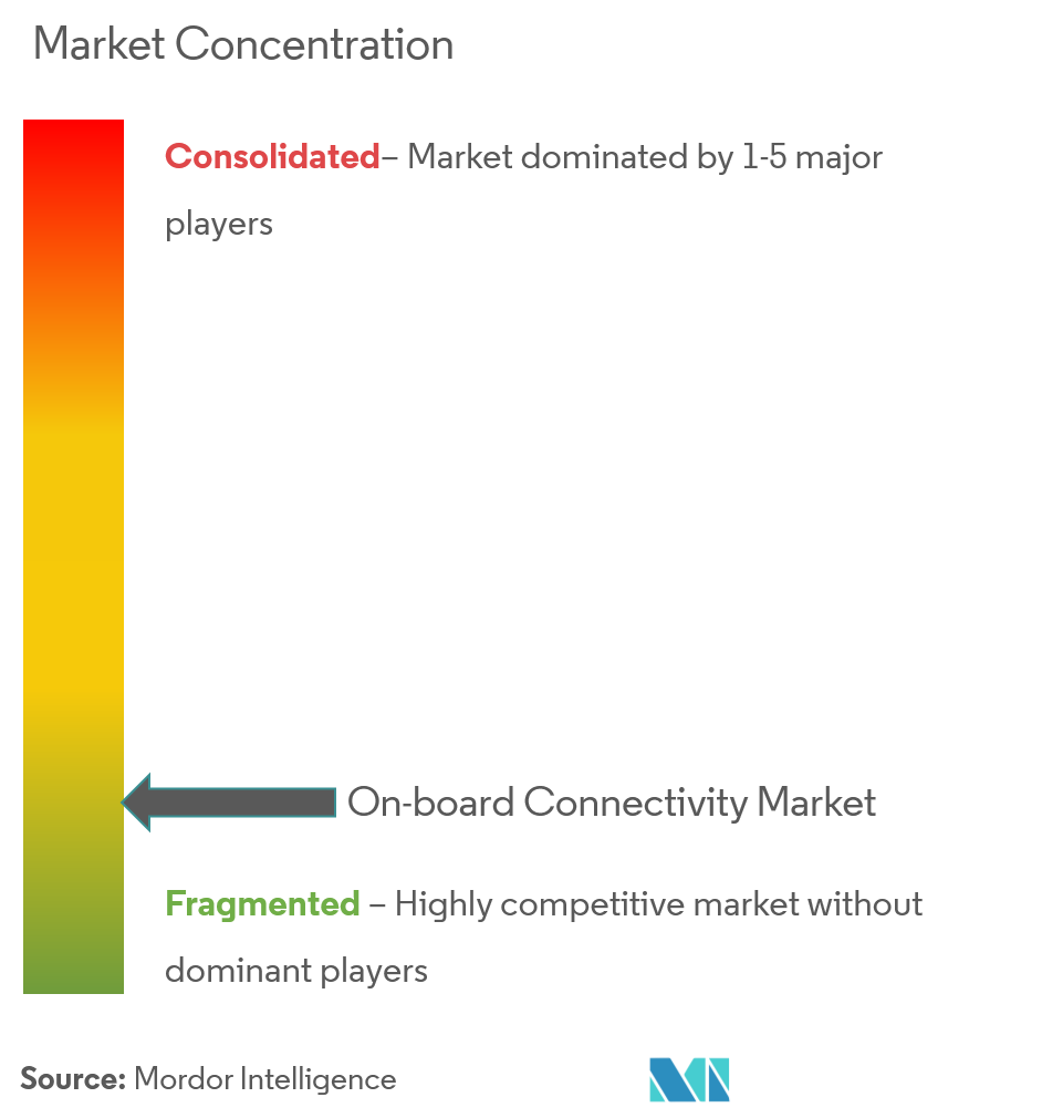 marché de la connectivité embarquée